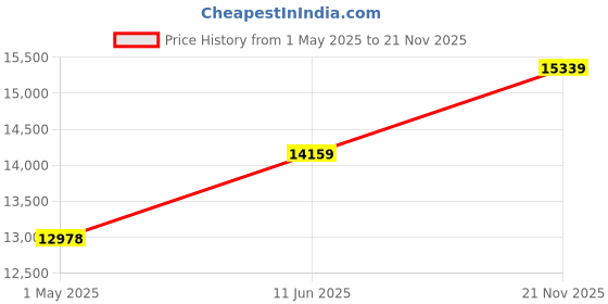 industrybuying.com Lapp UNSHLD FLEX CABLE, 5COND, 0.34MM2, 100M, 0028405 lapp Price History Graph from 1 May 2025 to 21 Nov 2025