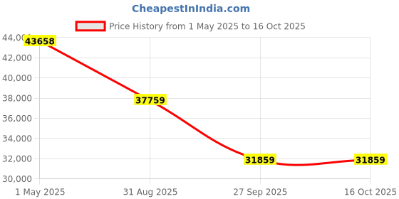 industrybuying.com Lapp UNSHLD FLEX CABLE, 7COND, 16AWG, 100FT, 221607 lapp Price History Graph from 1 May 2025 to 16 Oct 2025