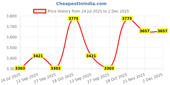 industrybuying.com Lapp WIRE, H05V-K, DK BLUE, 0.5MM, 100M, 4510141 lapp Price History Graph from 24 Jul 2025 to 2 Dec 2025