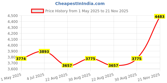 industrybuying.com Lapp WIRE, H05V-K, GREEN, 0.75MM, 100M, 4510122 lapp Price History Graph from 1 May 2025 to 21 Nov 2025