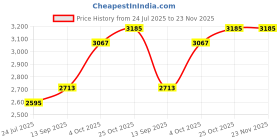 industrybuying.com Lapp WIRE, H05V-K, VIOLET, 0.5MM, 100M, 4510071 lapp Price History Graph from 24 Jul 2025 to 22 Nov 2025