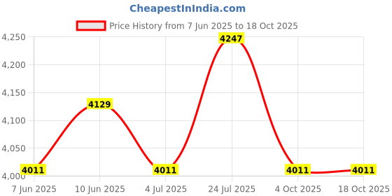 industrybuying.com Lapp WIRE, H05V-K, WHITE, 0.75MM, 100M, 4510052 lapp Price History Graph from 7 Jun 2025 to 18 Oct 2025