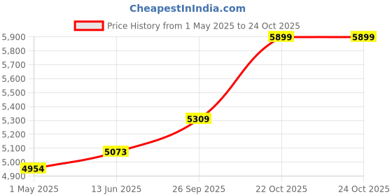industrybuying.com Lapp WIRE, H05V-K, WHITE, 1.0MM, 100M, 4510053 lapp Price History Graph from 1 May 2025 to 24 Oct 2025