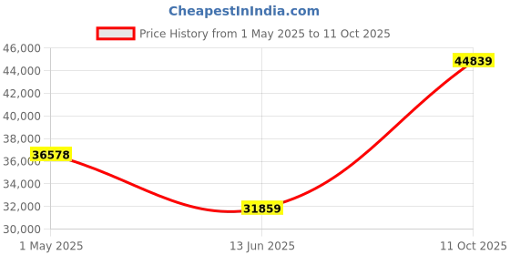 industrybuying.com Lapp WIRE, H07V-K, RED, 10MM, 100M, 4520045 lapp Price History Graph from 1 May 2025 to 11 Oct 2025