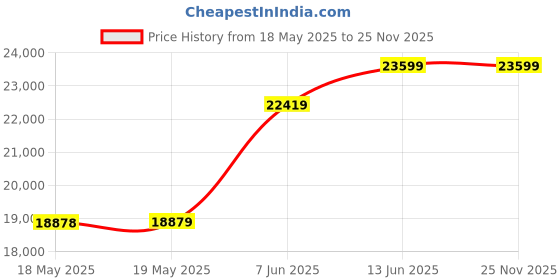 industrybuying.com Lapp WIRE, H07V-K, RED, 6MM, 100M, 4520044 lapp Price History Graph from 18 May 2025 to 25 Nov 2025