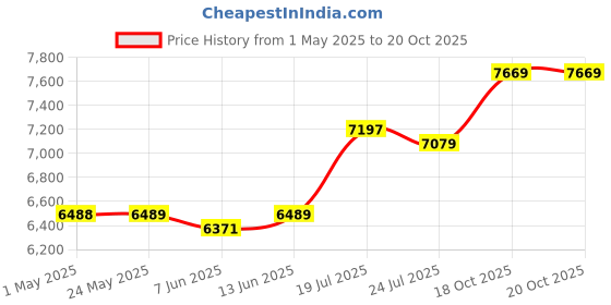 industrybuying.com Lapp WIRE, H07V-K, VIOLET, 1.5MM, 100M, 4520071 lapp Price History Graph from 1 May 2025 to 20 Oct 2025