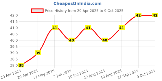 industrybuying.com Lapp WIRE, LIY, RED, 0.25MM, 4126104S. lapp Price History Graph from 29 Apr 2025 to 8 Oct 2025