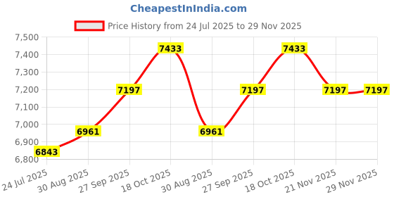 industrybuying.com Lapp WIRE, LIY, WHITE, 0.25MM, 250M, 4126105S lapp Price History Graph from 24 Jul 2025 to 29 Nov 2025