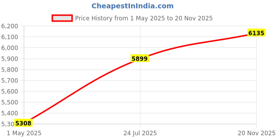 industrybuying.com Lapp WIRE, SILICONE, BLUE, 0.75MM, 100M, 0049002 lapp Price History Graph from 1 May 2025 to 20 Nov 2025