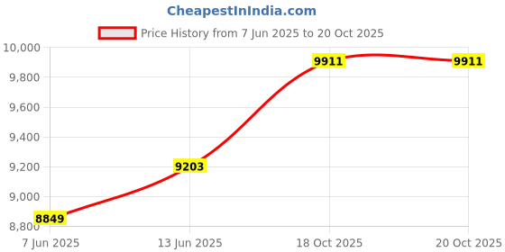 industrybuying.com Lapp WIRE, SILICONE, BLUE, 1.5MM, 100M, 0051002 lapp Price History Graph from 7 Jun 2025 to 20 Oct 2025