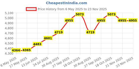 industrybuying.com Lapp WIRE, SILICONE, GREY, 0.5MM, 100M, 0048106 lapp Price History Graph from 6 May 2025 to 21 Nov 2025