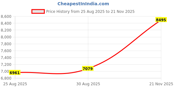 industrybuying.com LAPP Wire, Silicone, Orange, 1mm, 100M, 0050009 lapp Price History Graph from 25 Aug 2025 to 21 Nov 2025
