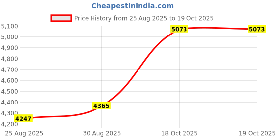 industrybuying.com Lapp WIRE, SILICONE, RED, 0.5MM, 100M, 0048104 lapp Price History Graph from 25 Aug 2025 to 18 Oct 2025