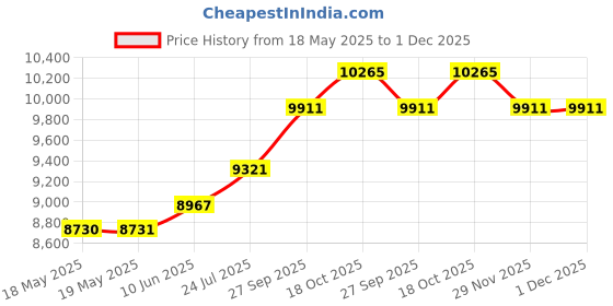 industrybuying.com Lapp WIRE, SILICONE, RED, 1.5MM, 100M, 0051104 lapp Price History Graph from 18 May 2025 to 30 Nov 2025