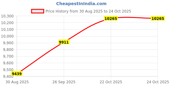 industrybuying.com Lapp WIRE, SILICONE, WHITE, 1.5MM, 100M, 0051105 lapp Price History Graph from 30 Aug 2025 to 24 Oct 2025
