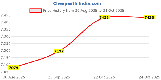 industrybuying.com Lapp WIRE, SILICONE, WHITE, 1MM, 100M, 0050105 lapp Price History Graph from 30 Aug 2025 to 24 Oct 2025