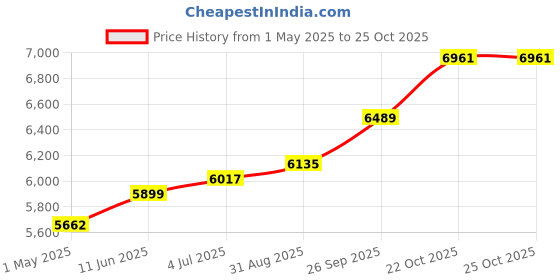 industrybuying.com Lapp WIRE, STYLE 1015, BROWN, 0.75MM, 100M, 4160203 lapp Price History Graph from 1 May 2025 to 24 Oct 2025