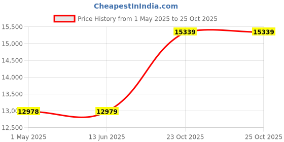 industrybuying.com Lapp WIRE, STYLE 1015, BROWN, 2.5MM, 100M, 4160503 lapp Price History Graph from 1 May 2025 to 25 Oct 2025