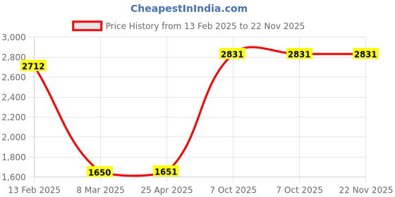 industrybuying.com Lark 3.5ml Quartz Cuvette Standard Spectrometer 10mm Pack of 2 lark Price History Graph from 13 Feb 2025 to 21 Nov 2025
