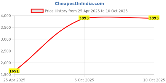 industrybuying.com Lark Cuvette Quartz 3.5ml Pack of 2 lark Price History Graph from 25 Apr 2025 to 10 Oct 2025