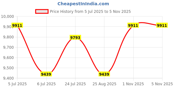 industrybuying.com LASCAR Data Logger, 0V To 30V, 32000, EL-USB-3 lascar Price History Graph from 5 Jul 2025 to 4 Nov 2025