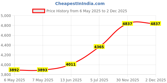 industrybuying.com LASCAR Data Logger, -10Deg To 50Deg, Usb, EL-USB-LITE lascar Price History Graph from 6 May 2025 to 1 Dec 2025