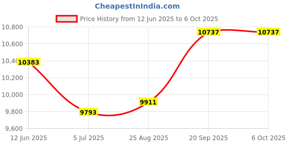 industrybuying.com LASCAR Data Logger, Usb, Temp, With Lcd, EL-USB-1-LCD lascar Price History Graph from 12 Jun 2025 to 5 Oct 2025