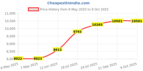 industrybuying.com LASCAR Datalogger, Usb, 4-20Ma, EL-USB-4 lascar Price History Graph from 6 May 2025 to 8 Oct 2025