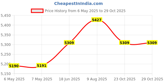industrybuying.com LASCAR Dpm, Lcd, 3.5Digit, DPM340 lascar Price History Graph from 6 May 2025 to 28 Oct 2025