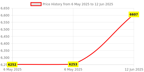 industrybuying.com LASCAR Elapsed Hour Meter, Lcd, 5Digit, EMC 1500 lascar Price History Graph from 6 May 2025 to 12 Jun 2025