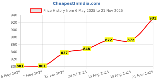 industrybuying.com LASER COMPONENTS Evaluation Board, 1 O/P, 4.75V To 5.25V, 2011660 laser components Price History Graph from 6 May 2025 to 21 Nov 2025