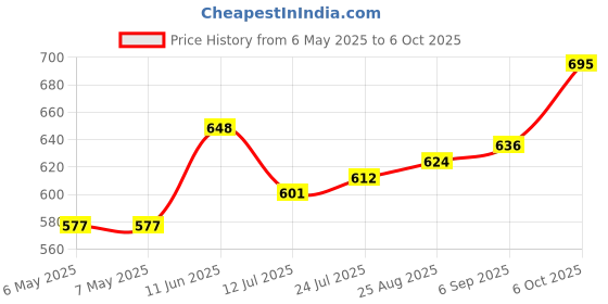 industrybuying.com LASER COMPONENTS Ic, Driver Laser Diode, Soic8, Wkl, 2011658 laser components Price History Graph from 6 May 2025 to 6 Oct 2025