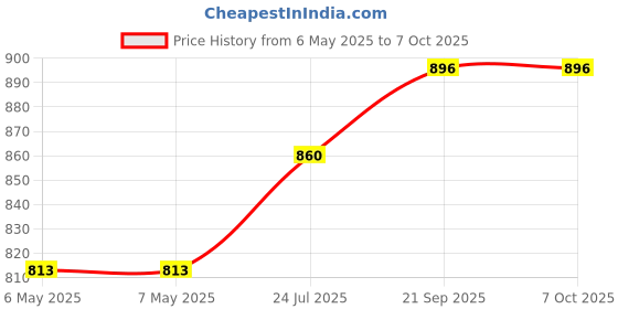 industrybuying.com LASER COMPONENTS Ic, Driver Laser Diode, Soic8, Wkm, 2011671 laser components Price History Graph from 6 May 2025 to 6 Oct 2025