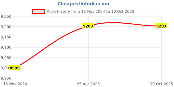 industrybuying.com Latteys 0.5 HP Single Phase Centrifugal Monoblock Pump, FGLCM-0133 latteys Price History Graph from 15 Nov 2024 to 9 Oct 2025