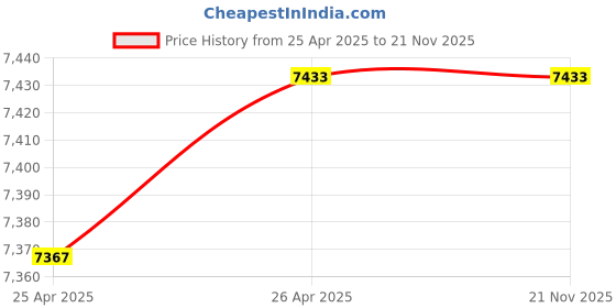 industrybuying.com Latteys 1 HP Single Phase Self Priming Monoblock Pump, FGRG-0010 latteys Price History Graph from 25 Apr 2025 to 21 Nov 2025
