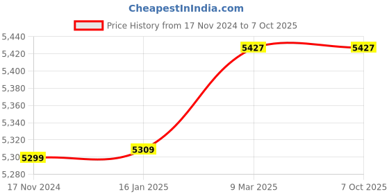 industrybuying.com Latteys 1 HP Single Phase Self Priming Monoblock Pump, FGRG-0058 latteys Price History Graph from 17 Nov 2024 to 5 Oct 2025