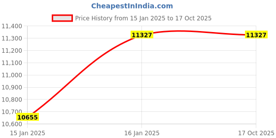industrybuying.com Latteys FGRG-0047 1 HP Single Phase Shallow Well Jet Pump latteys Price History Graph from 15 Jan 2025 to 16 Oct 2025