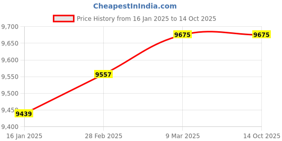 industrybuying.com Latteys FGRG-0048 1 HP Single Phase Shallow Well Jet Pump latteys Price History Graph from 16 Jan 2025 to 14 Oct 2025