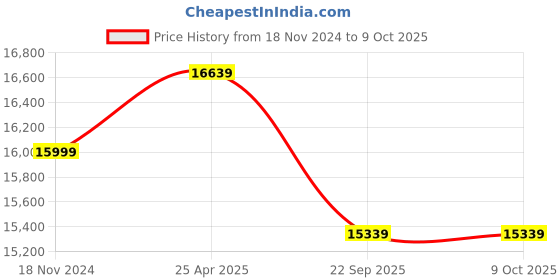 industrybuying.com Latteys FGV3-0067 1 HP Single Phase Submersible Pump latteys Price History Graph from 18 Nov 2024 to 4 Oct 2025