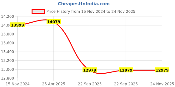 industrybuying.com Latteys FGV4-0558 1 HP Single Phase Submersible Pump latteys Price History Graph from 15 Nov 2024 to 24 Nov 2025