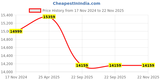 industrybuying.com Latteys FGV4-0573 1 HP Single Phase Submersible Pump latteys Price History Graph from 17 Nov 2024 to 22 Nov 2025