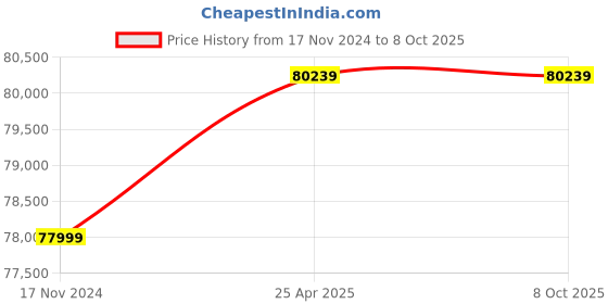 industrybuying.com LAUNCH 1.5 GHz Quad Core 17.78 cm (7 Inch) Andriod 7 Diagnostic Scanner, CRP 349 launch Price History Graph from 17 Nov 2024 to 8 Oct 2025