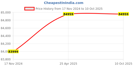 industrybuying.com LAUNCH 5 inch Touch Screen 720 Pixel Diagnostic Scanner, PILOT HD launch Price History Graph from 17 Nov 2024 to 9 Oct 2025