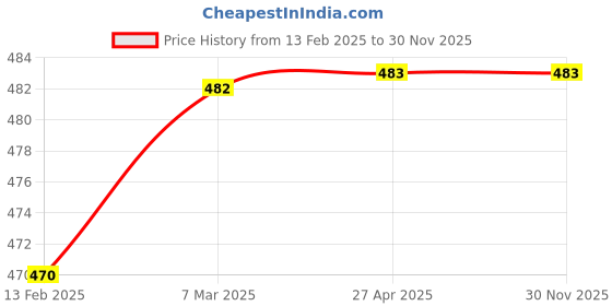 industrybuying.com Lautus 1 L Surface Cleaner lautus Price History Graph from 13 Feb 2025 to 30 Nov 2025