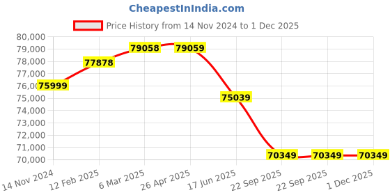 industrybuying.com Lawncare Ecomow1840 18" 40L Walkbehind Electric Lawn Mower lawncare Price History Graph from 14 Nov 2024 to 30 Nov 2025