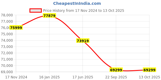 industrybuying.com Lawncare Hk-bm224 Grass String Trimmer 224CC lawncare Price History Graph from 17 Nov 2024 to 12 Oct 2025