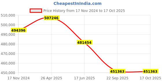 industrybuying.com Lawncare lt4018 Tractor Mower 540CC lawncare Price History Graph from 17 Nov 2024 to 16 Oct 2025