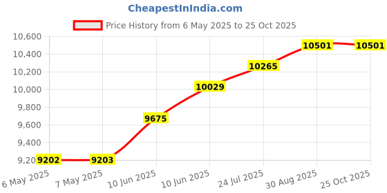 industrybuying.com LAWTRONICS Case, Heat Sink, 160Mm, HSK160 lawtronics Price History Graph from 6 May 2025 to 25 Oct 2025