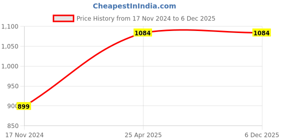 industrybuying.com Laxmisafe Rubber Heavy Duty Hand Gloves, Black XL Size, LS-01 (Pack of 12 Pair) laxmisafe Price History Graph from 17 Nov 2024 to 4 Dec 2025