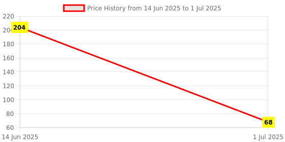 industrybuying.com LC Photo Paper 180 GSM 20 Sheets White Glossy A4 Size for Color Photo Printing lc Price History Graph from 14 Jun 2025 to 1 Jul 2025